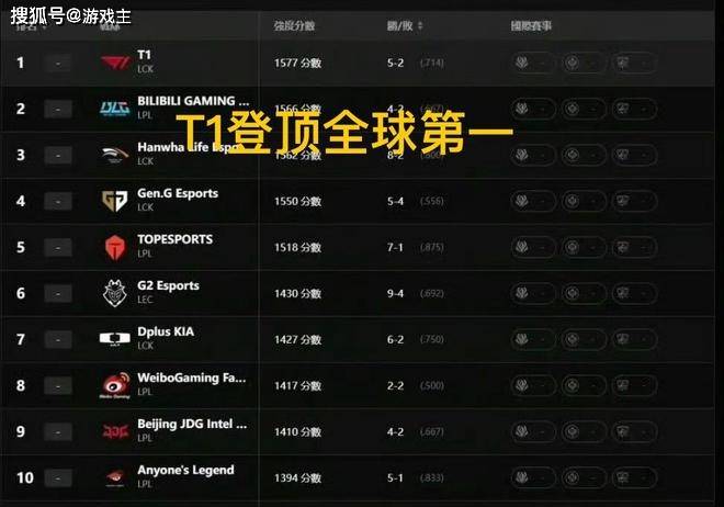 S15赛季全球战力榜揭晓：T1战队领跑，LPL冠军TES仅列第五