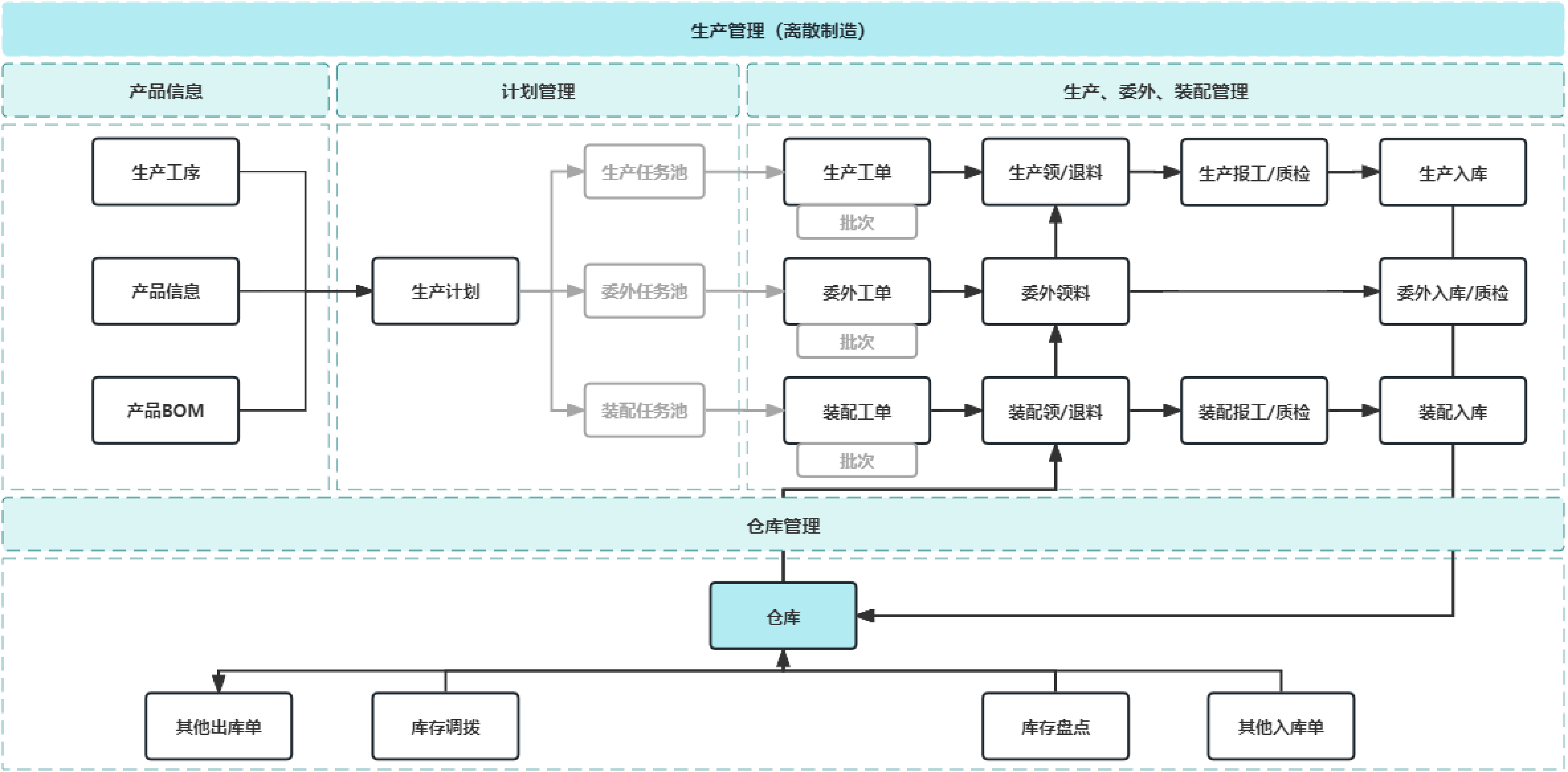管理_生产_仓库