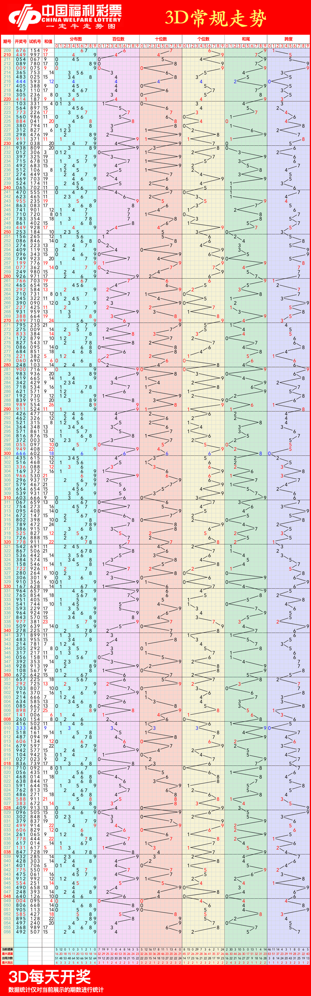 福彩3d走势图,03月08日福彩3d连线近100期走势图