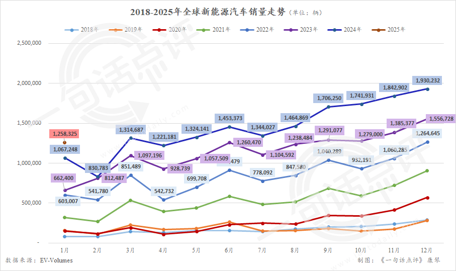 全球新能源排行榜：星愿首次闯入三强，吉利或将挑战特斯拉