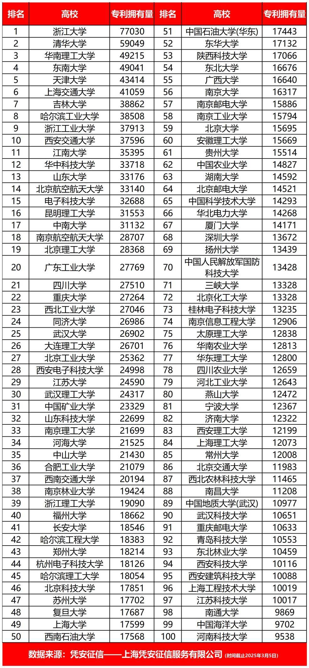 你知道哪个大学申请的专利最多吗？企业大数据给你正确答案 