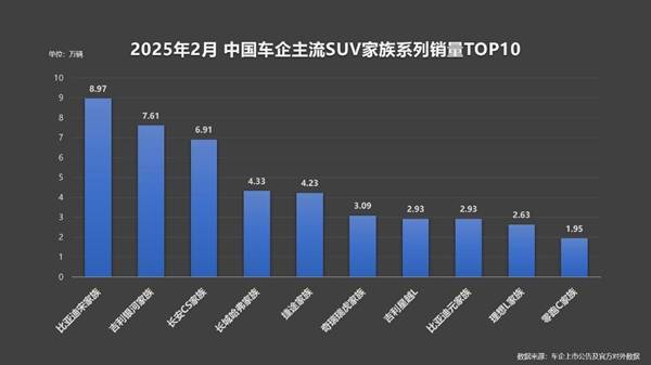 混动+纯电 双轮驱动，比亚迪宋家族以销冠之名重塑行业格局