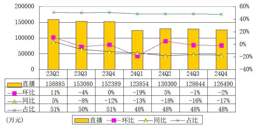 陌陌母公司挚文季报图解：营收26亿同比降12% 净利降59%