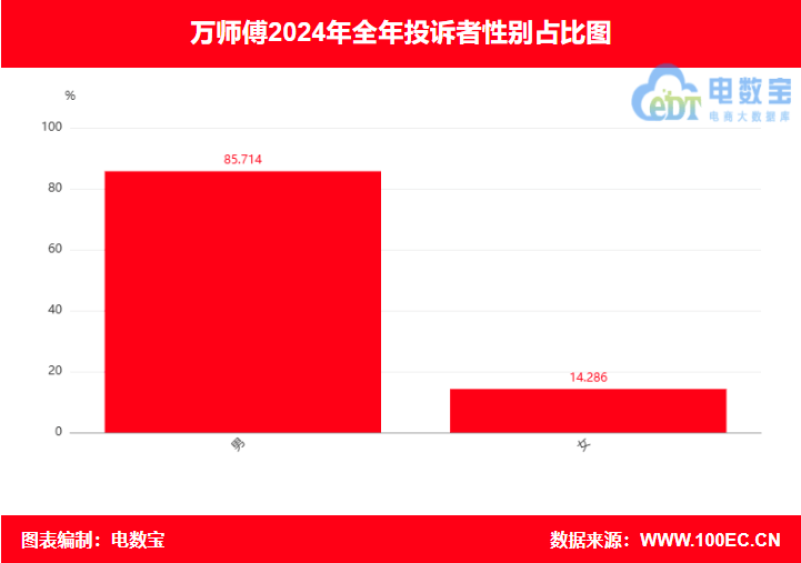 【315报告】“万师傅”2024电诉宝用户投诉数据出炉：获12次“谨慎下单”评级