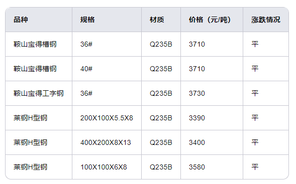 2025年3月15日成都市场h型钢/工字钢/槽钢/角钢/矿工钢/矿工钢销售