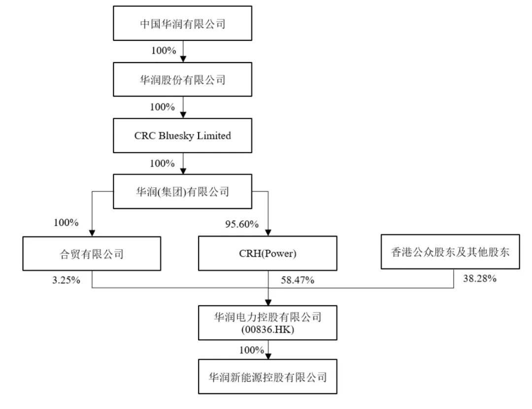 华润新能源冲刺深交所：拟募资245亿 9个月营收172亿