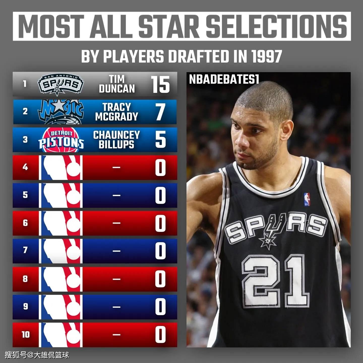 美媒晒出1994年至2003年选秀中，入选全明星次数最多的选秀_搜狐网, image size:1440x1440