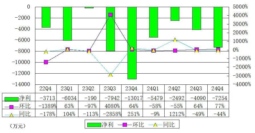 小牛电动Q4季报图解：营收8.2亿同比增71% 预计Q1收入增25%至40%