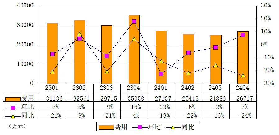 虎牙Q4季报图解：营收15亿同比降2% 净亏损1.72亿