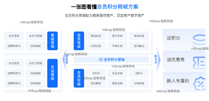 会员裂变新公式：小程序商城如何通过“积分+社交分享”激活私域流量？