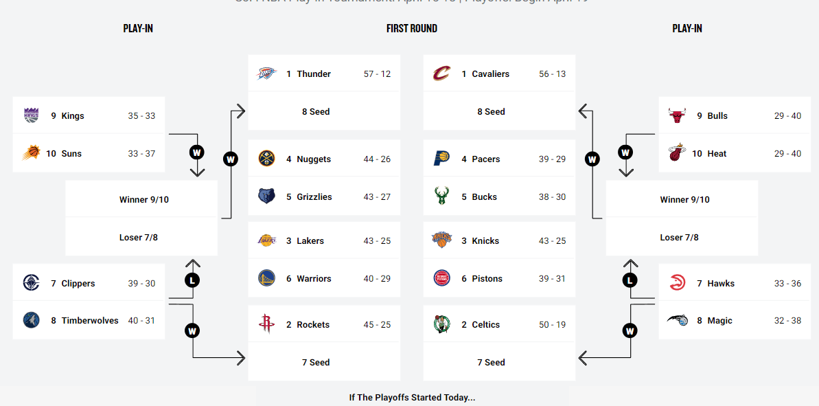 NBA3月20日赛果：西部排名三处变动，雷霆登顶联盟 3月20日NBA常规赛：多场激战引爆排名大洗牌