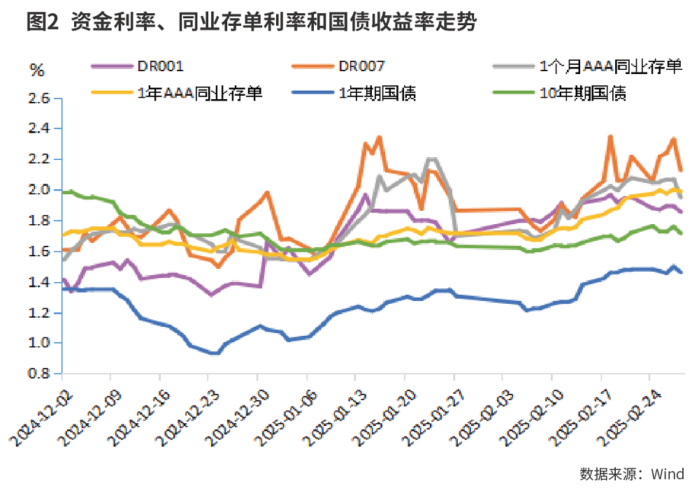 近期资金利率中枢上行的原因和影响