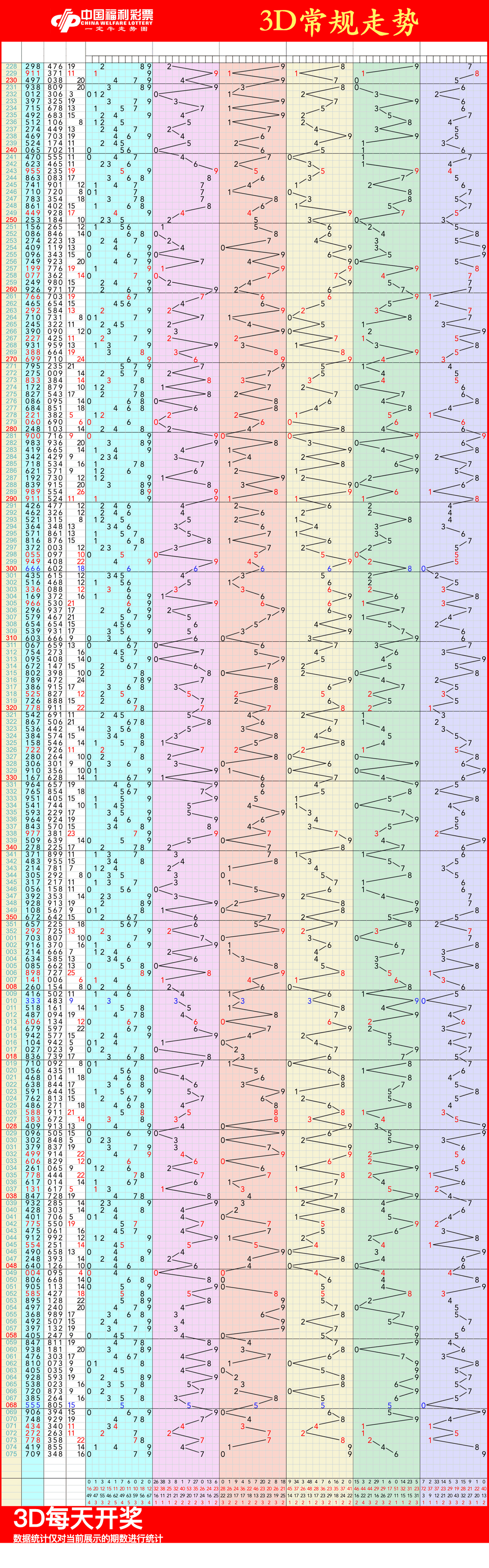 福彩3d走势图,03月27日福彩3d连线近100期走势图