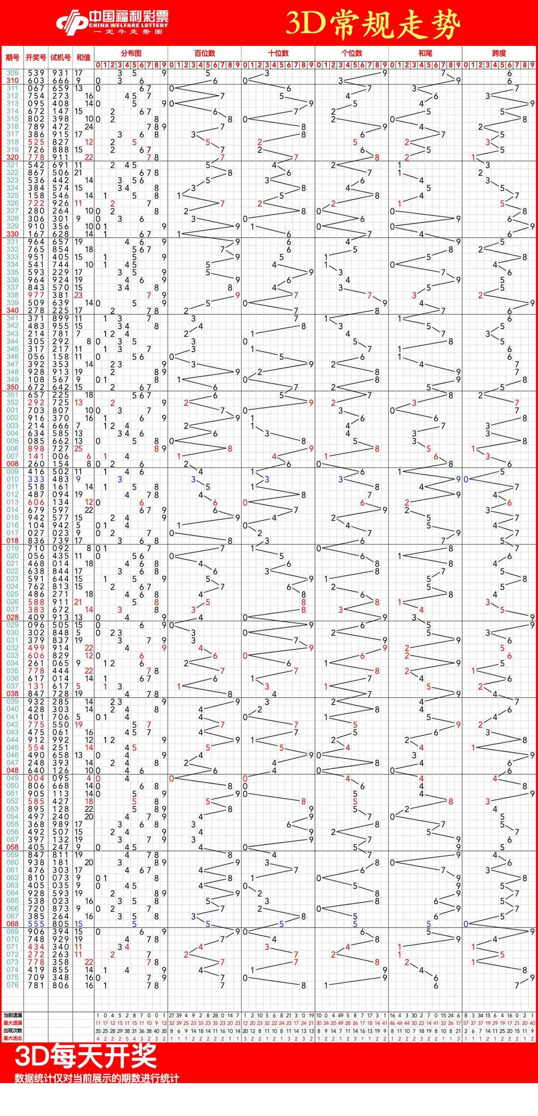 福彩3d走势图,03月28日福彩3d连线近100期走势图