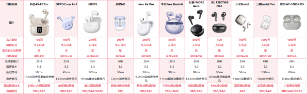 性价比高的蓝牙耳机排行榜10强、百元蓝牙耳机排行榜前十名分享