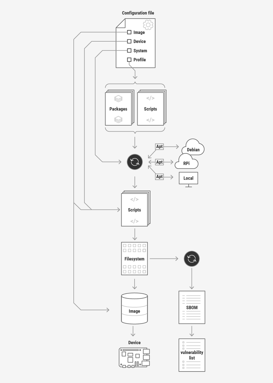 rpi-image-gen：树莓派软件镜像构建的终极神器！