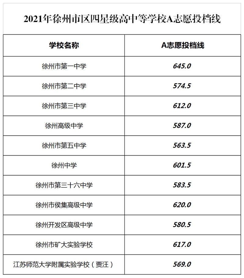 徐州高中录取分数线对比_徐州市侯集高级中学_2021年徐州侯集高中录取分数线