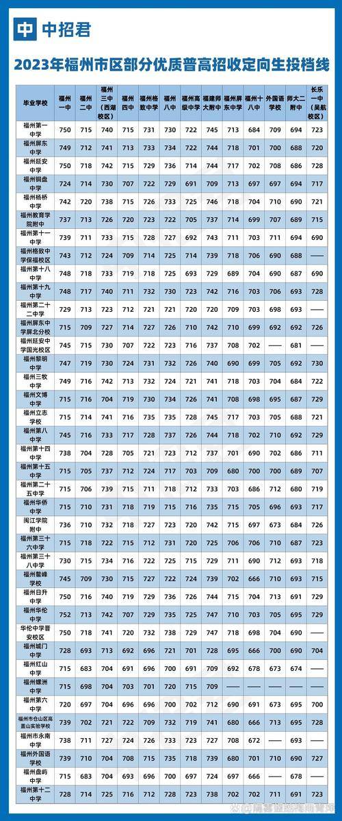 福州市高中录取分数线_福清中考成绩_福州市中考录取分数线分析