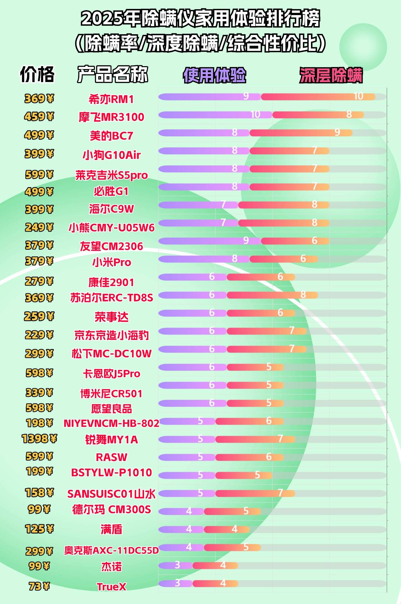 除螨仪品牌排行榜前十名：2025十大公认好用除螨仪推荐测评