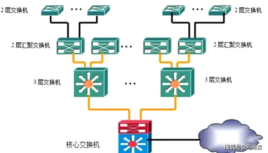 交换机5大组网方式,一文就看明白