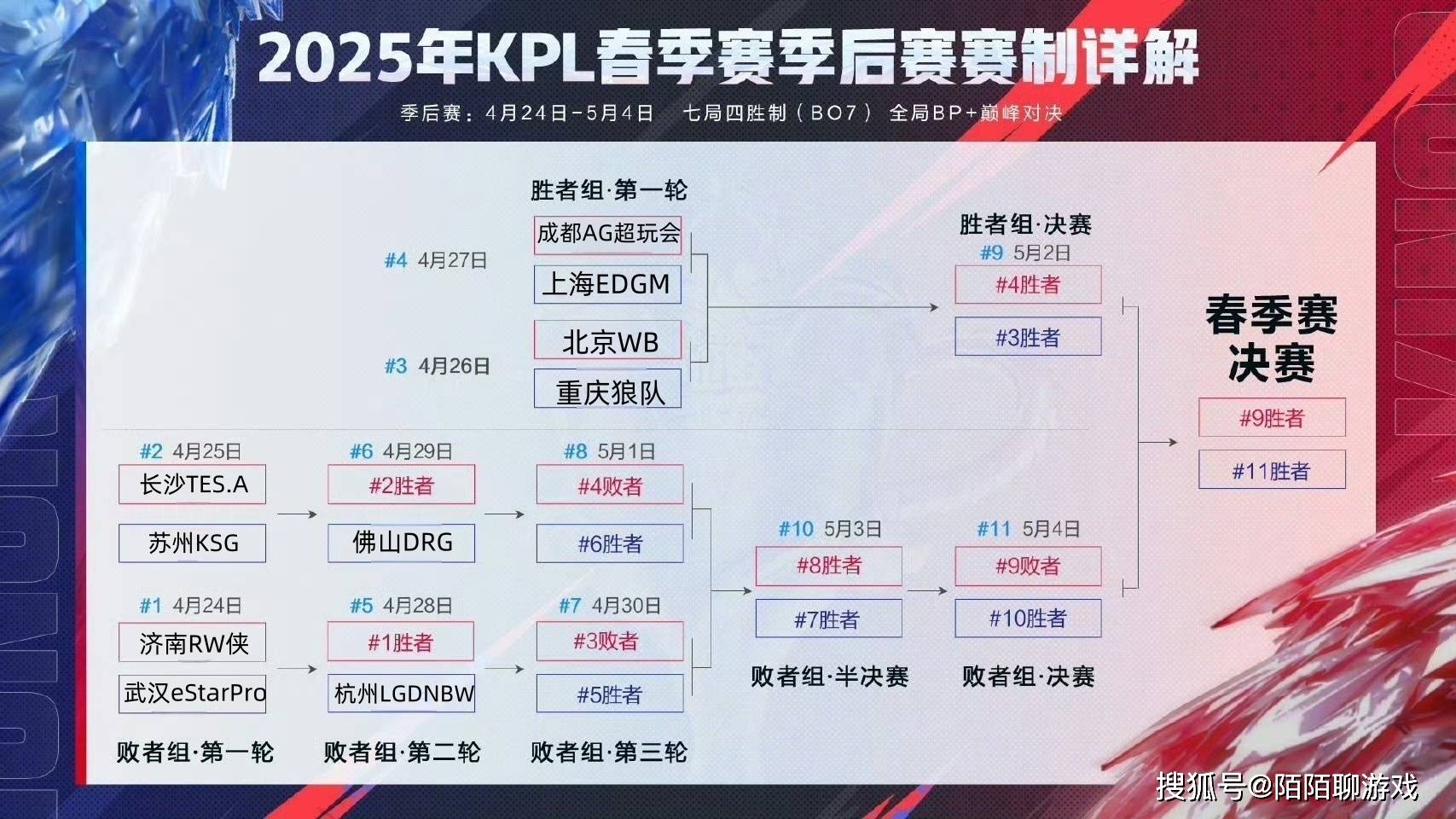 2025年KPL春季赛常规赛收官：AG超玩会豪取十一连胜，WB逆袭入围胜者组