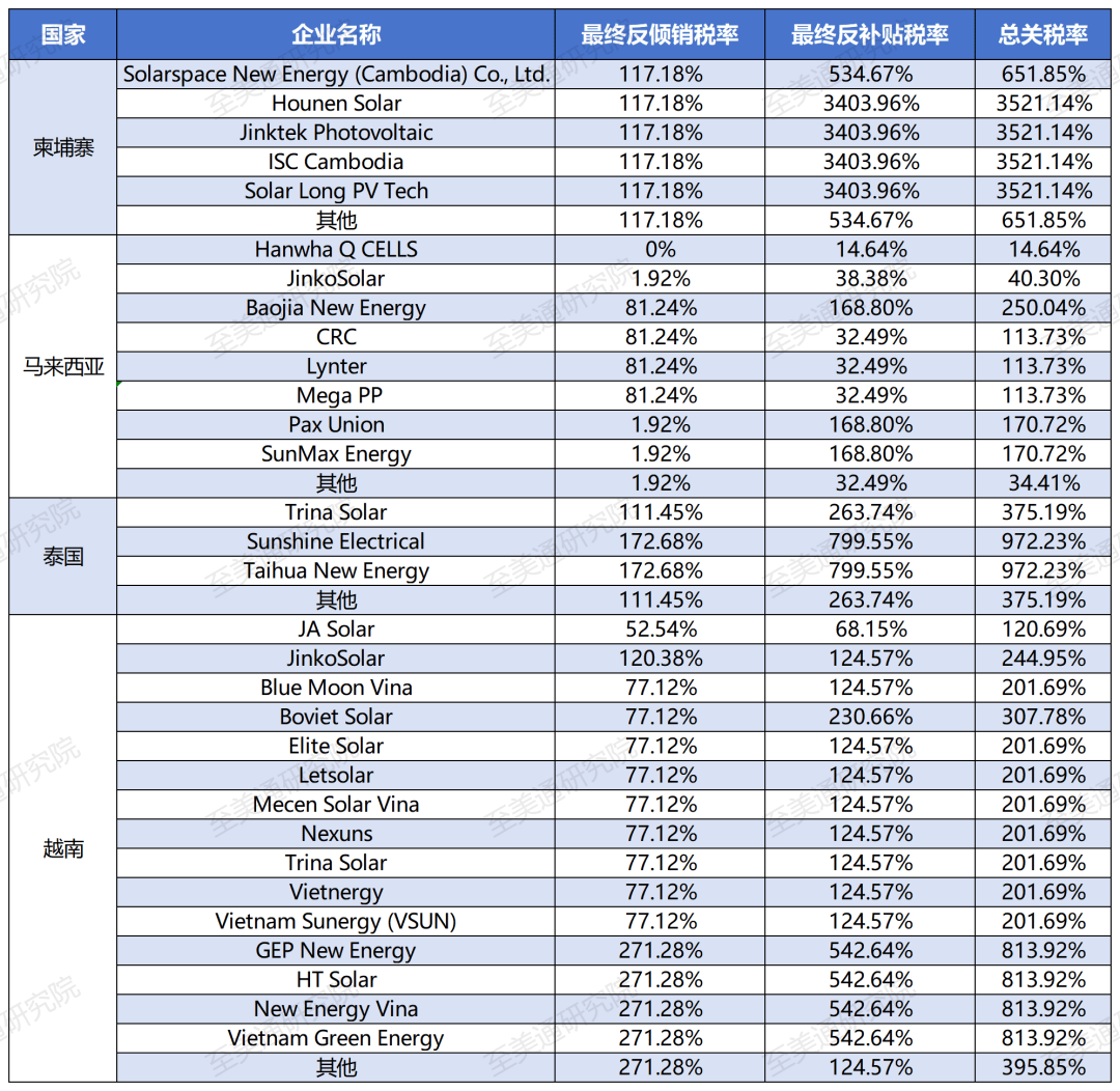 突发！美国对东南亚四国征收新关税！最高达3400%！_搜狐网