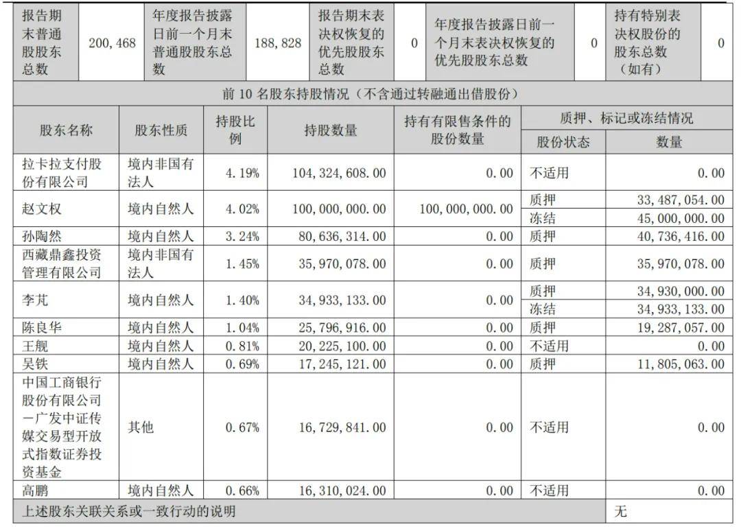 蓝色光标2024年营收608亿：同比增16% 净亏3.3亿 孙陶然减持