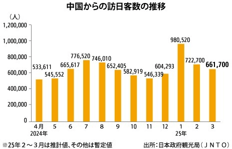 赴日游客数量再创新高，中国大陆游客抢眼回归-华闻时空