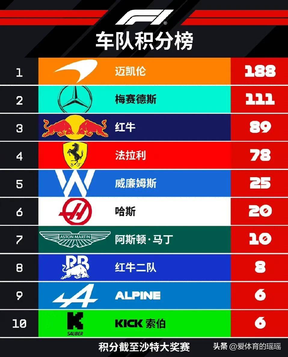2025 F1 赛季沙特大奖赛积分风云变幻