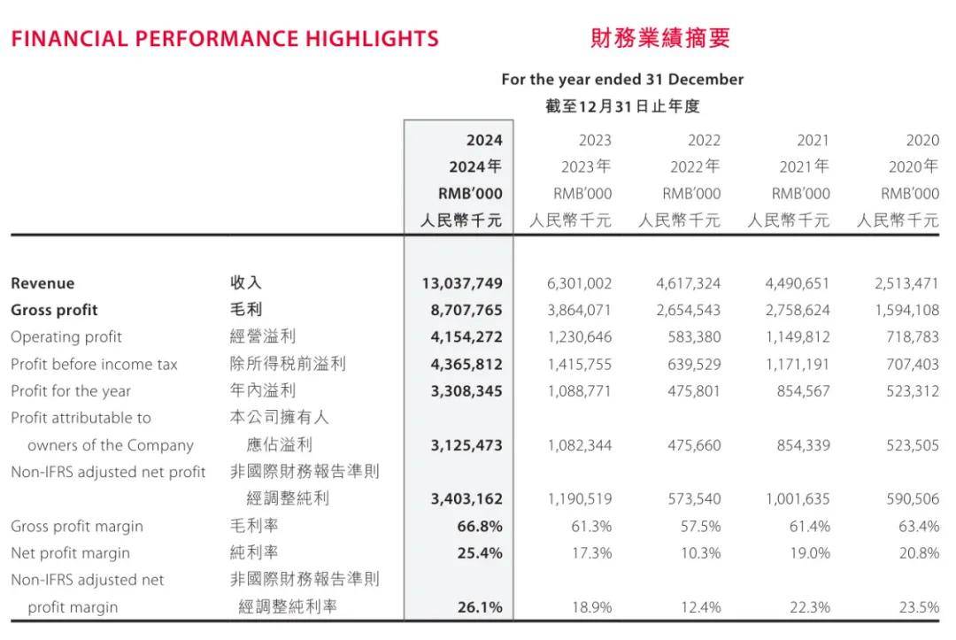 泡泡玛特大涨12% 市值2591亿港元 王宁身价超千亿