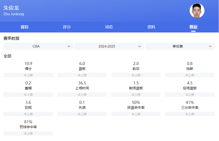 CBA锋线得分榜，28岁前国手第1，张镇麟无缘前6，第3名正值巅峰