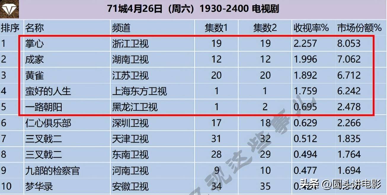 电视剧收视率排行榜,《成家》跌至第二,第一收视高达2.257%