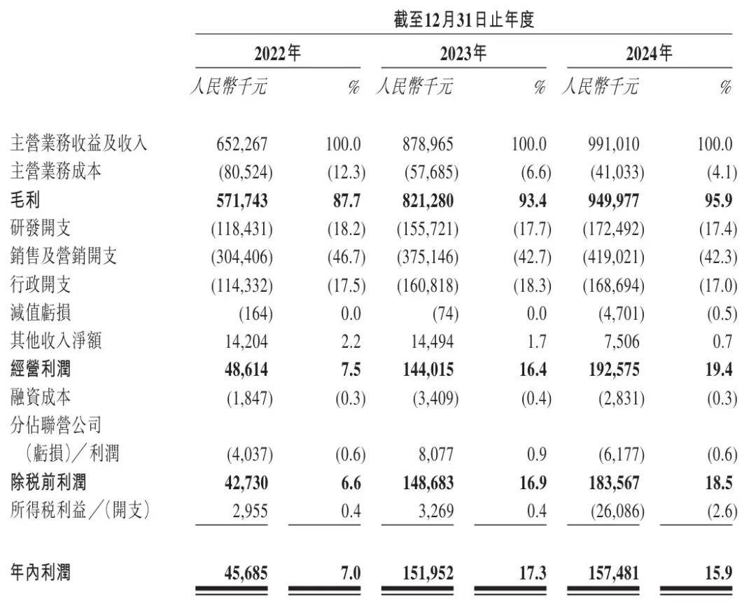 中企云链冲刺港股：年营收10亿，利润1.6亿 金蝶与赛富是股东