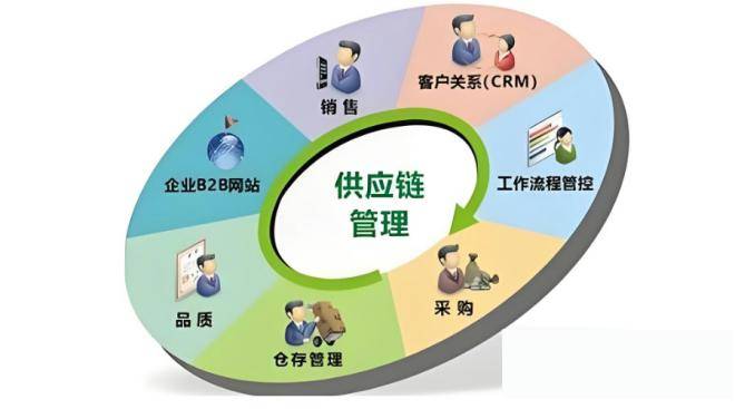 大宗食材配送供应链流程