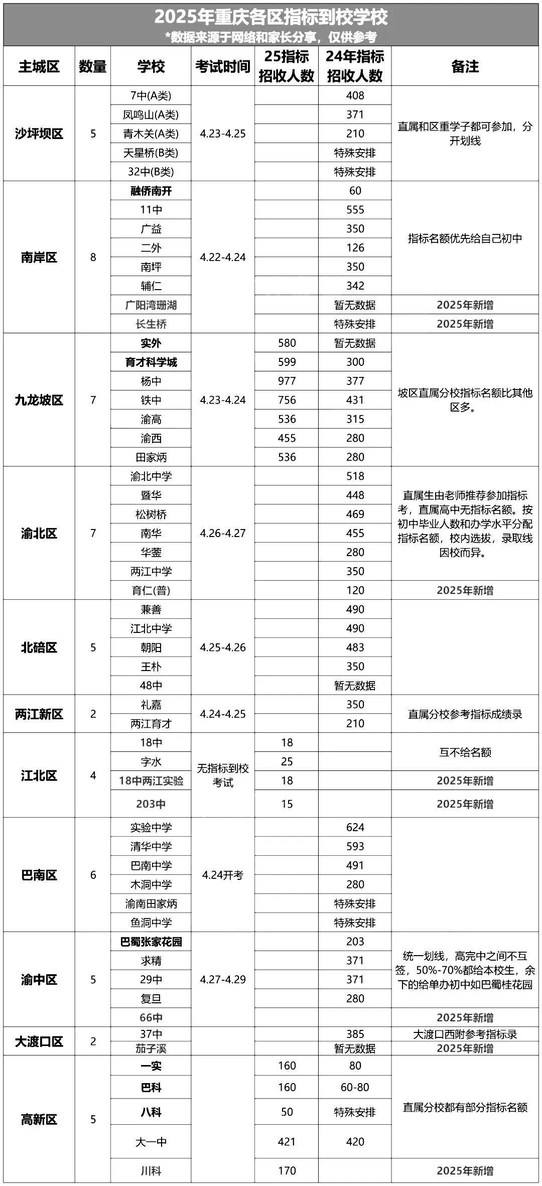 重庆指标到校分数线查询_指标到校名额分配_2025夷陵录取分数线