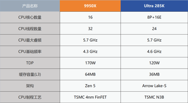 285K VS 9950X:内容创作领域的性能大比拼