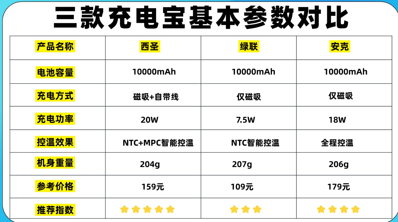 绿联、西圣、安克磁吸充电宝好用吗?哪个牌子充电宝最好用?