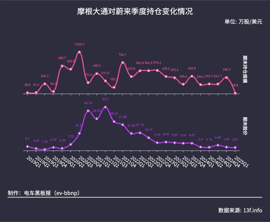 摩根大通Q1同时减持蔚小理，对蔚来持仓创新低_搜狐网