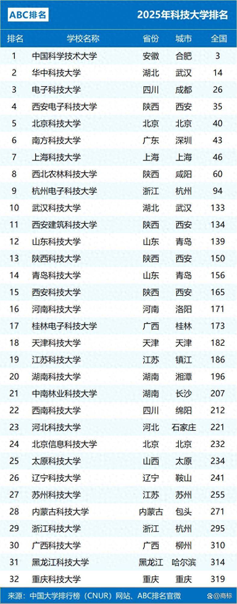关于华中科技大学排名的信息 关于华中科技大学排名的信息（关于华中科技大学排名的信息有哪些） 科技