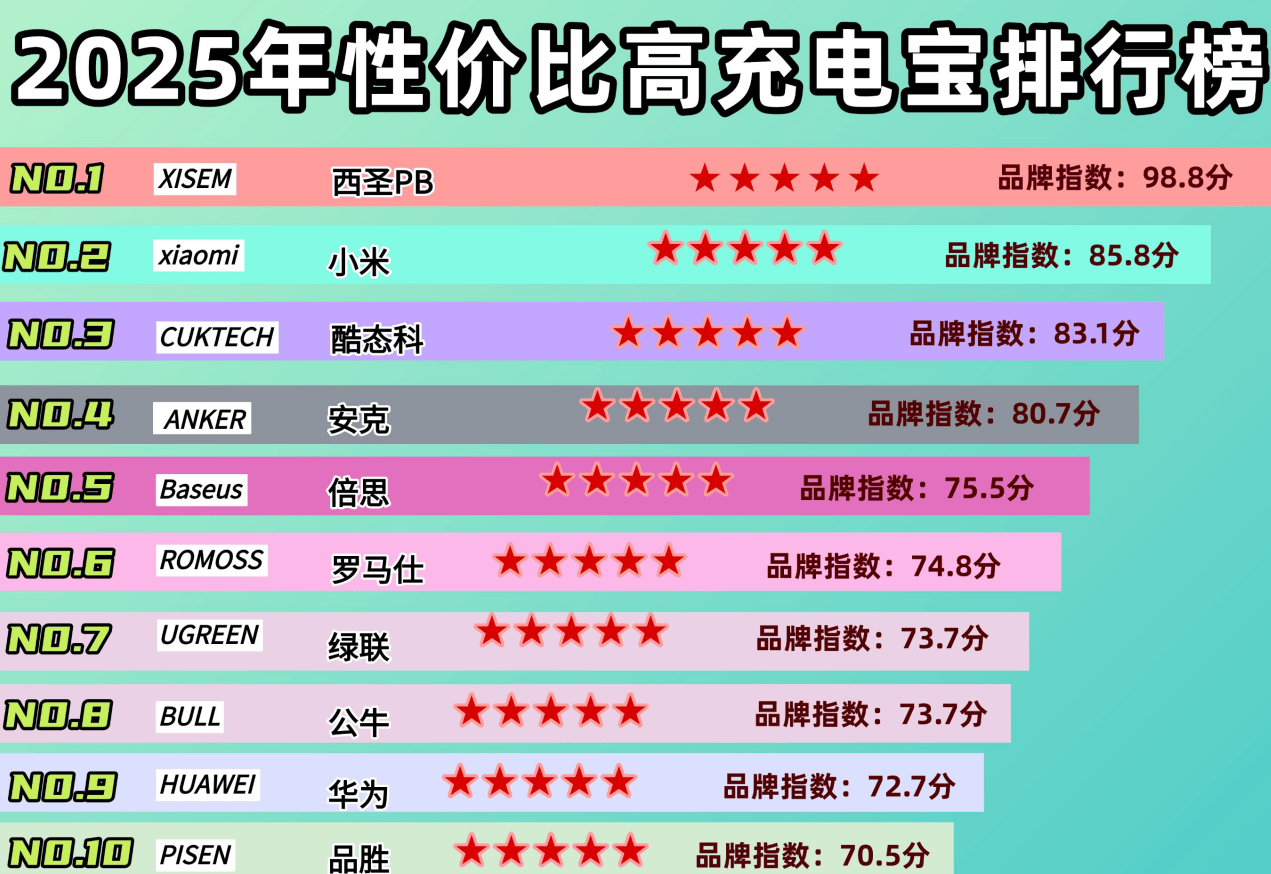 充电宝什么牌子性价比高质量好？盘点10款性价比高质量好充电宝