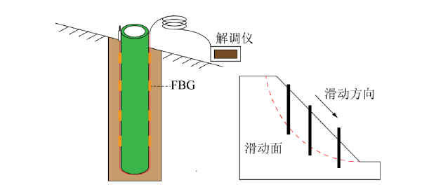 光纤布拉格光栅（FBG）：边坡内部位移监测的高精度解决方案