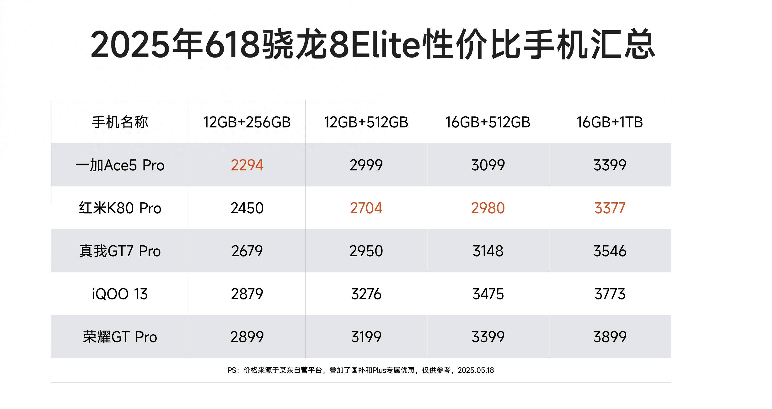 骁龙8Elite开始“降价促销”，这5款刚好捡漏，12+256GB版2294元 
