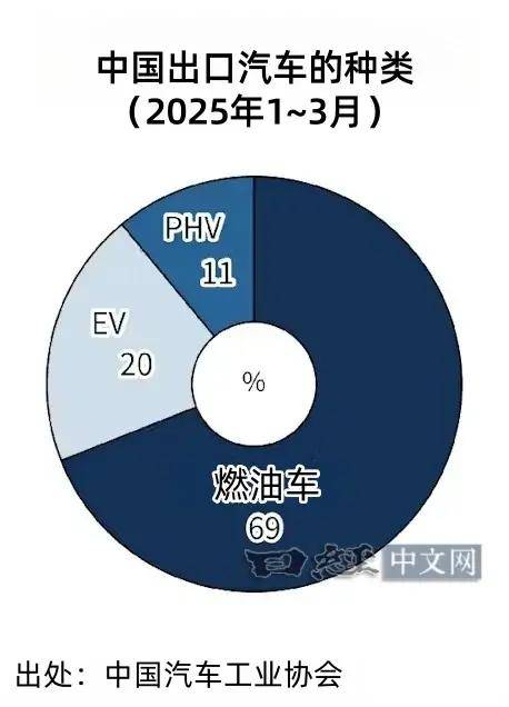 中国出口的汽车中：燃油车占69%，纯电占20%，油车又行了？