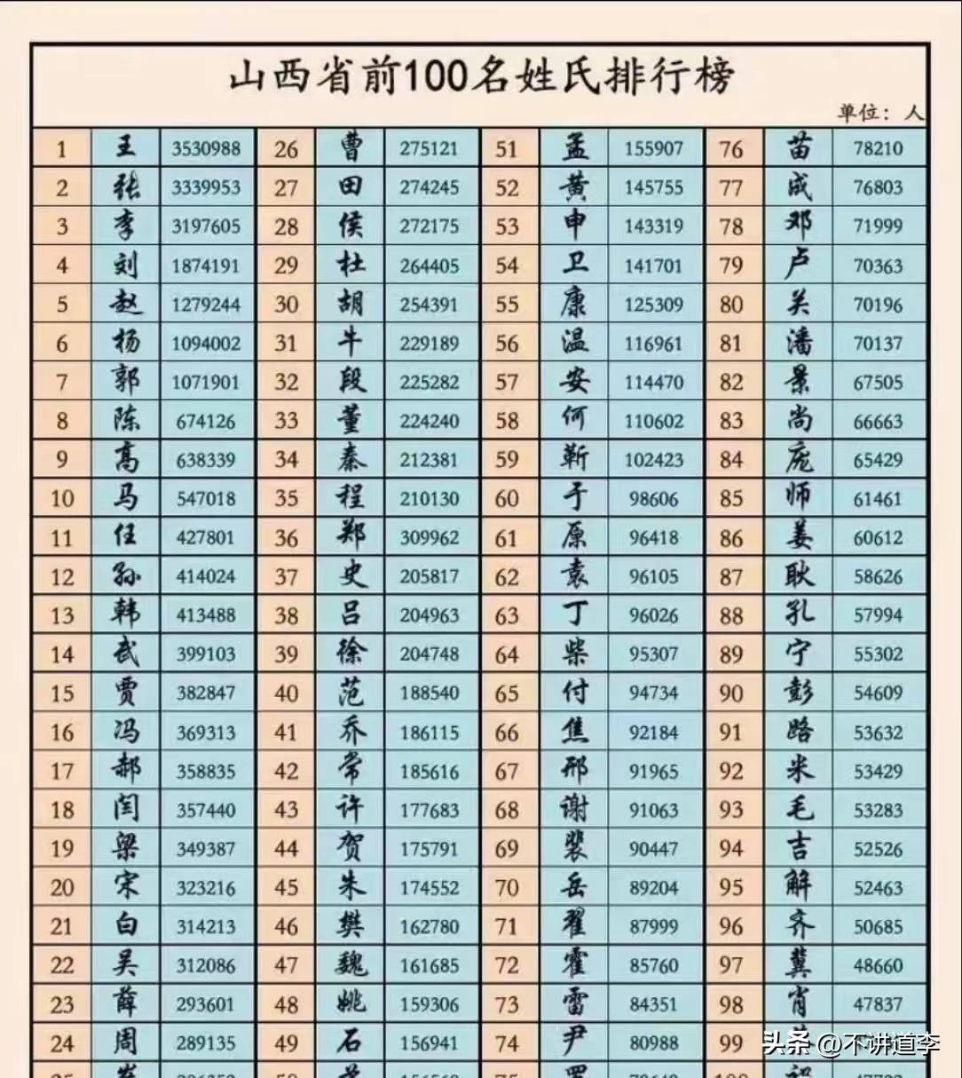 马姓则主要分布于晋西南和晋北地区特别是在大同和临汾等地全省人口