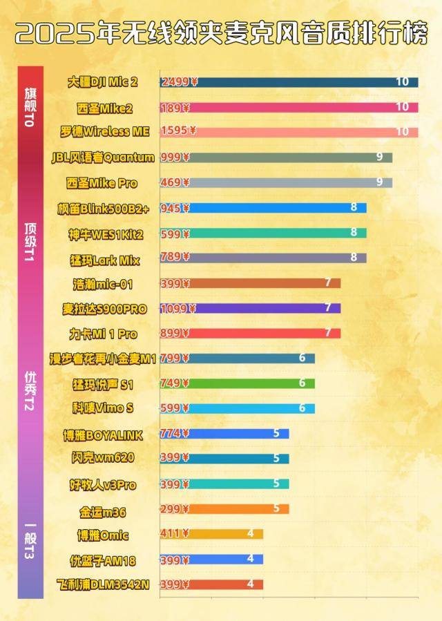 无线领夹麦克风十大品牌，麦克风品牌排行榜，十大音质最好麦克风