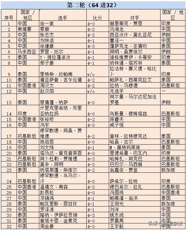 斯诺克亚太Q School首站落幕：刘文炜与纳萨斩获职业资格，中国军团表现亮眼