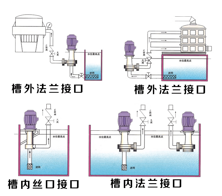 四,进口耐蚀液下泵安装示意图图(五) 其它工业生产中的腐蚀性和非腐蚀