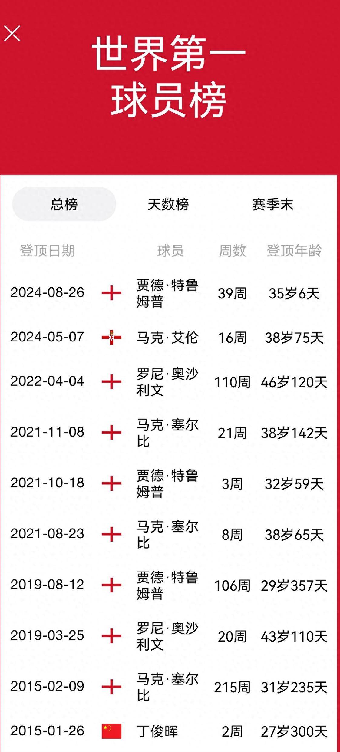 斯诺克世界排名更新：特鲁姆普稳居榜首，丁俊晖与赵心童蓄势待发