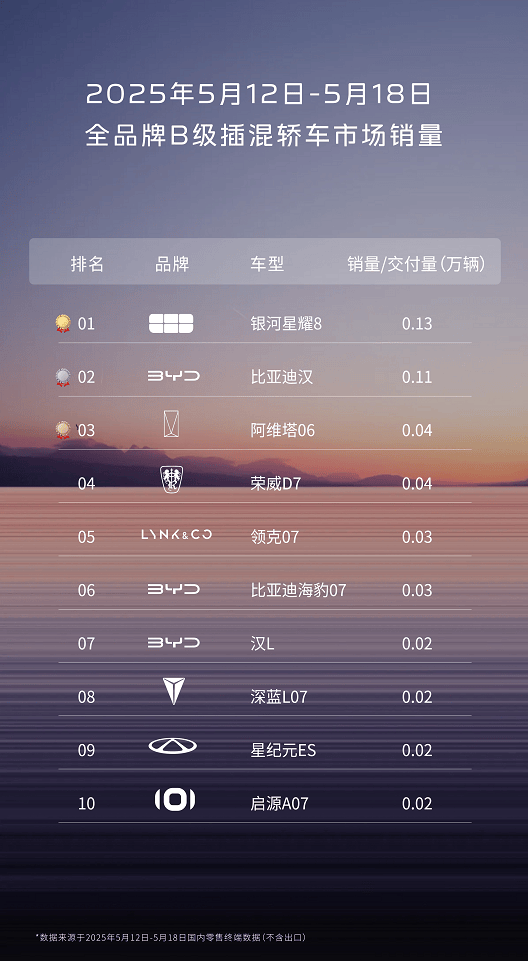 这就是地表最强电混？星耀8上市首周，就拿了周销冠！