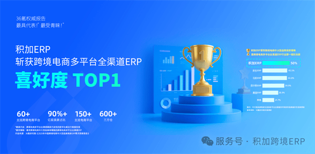 积加ERP登榜36氪跨境多平台全渠道ERP喜好度TOP1！